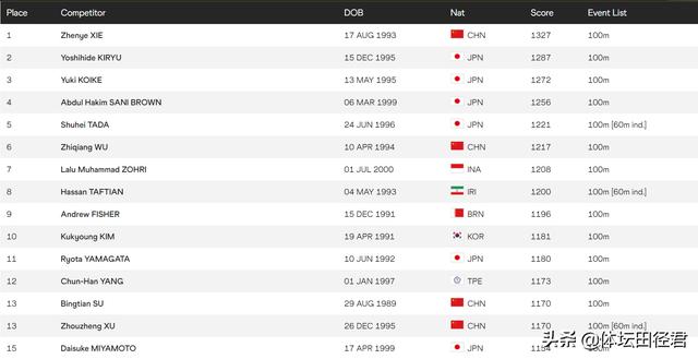 男子100米世界最新排名：苏炳添跌落至第75谢震业亚洲最高进前十(8)