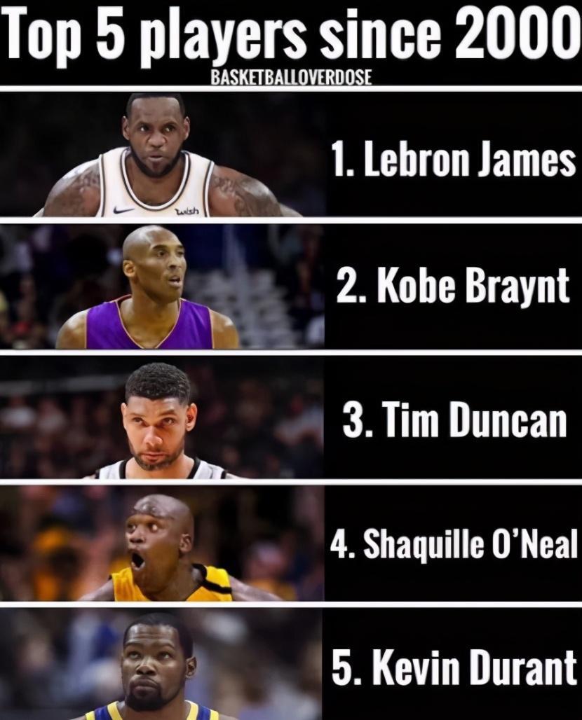 库里无缘榜单！美媒评选21世纪NBA前五球星排名