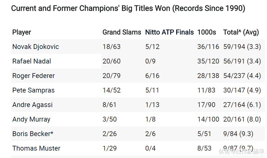 小德已超越费德勒纳达尔！大赛59冠破纪录，夺冠效率历史第一(8)