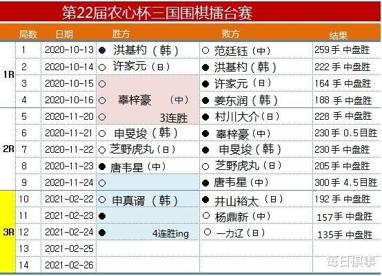 LG杯冠军申旻埈直播后总结农心杯第12局：本局是申真谞九段的完胜(9)
