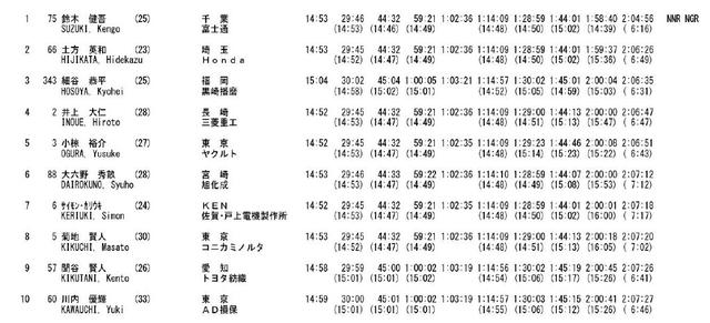 日马拉松三年四破纪录提速1分15秒 任云龙中国纪录亚洲87位(4)