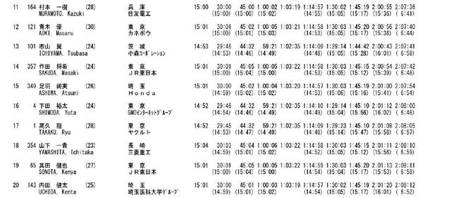 日马拉松三年四破纪录提速1分15秒 任云龙中国纪录亚洲87位(5)