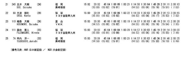 日马拉松三年四破纪录提速1分15秒 任云龙中国纪录亚洲87位(6)