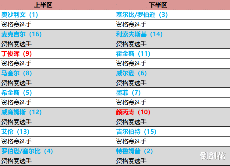 最新世界排名：丁俊晖第9颜丙涛第10，世锦赛种子签位同步确定(2)
