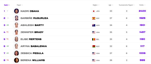 大坂直美领跑WTA总决赛积分榜 巴蒂携冠升至第三