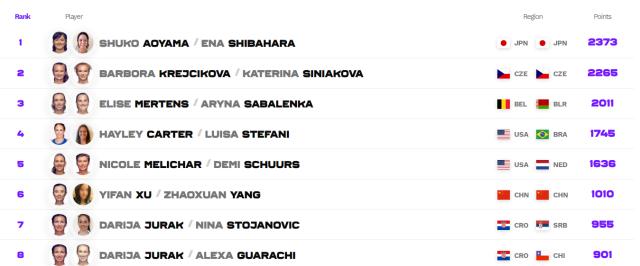 大坂直美领跑WTA总决赛积分榜 巴蒂携冠升至第三(2)