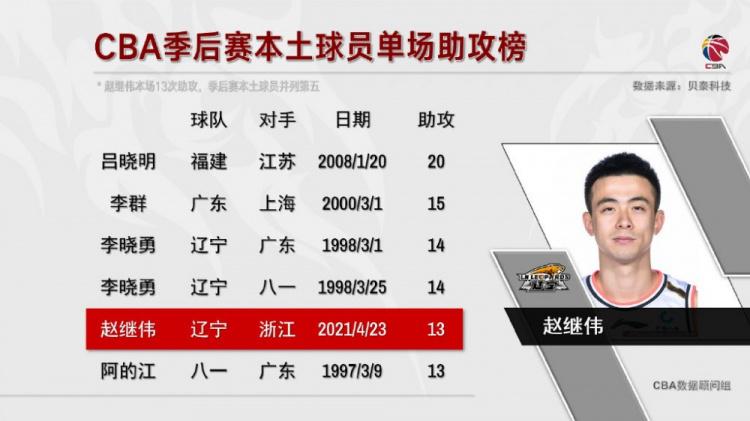 赵继伟季后赛单场13助攻 本土球员历史第五高&近13年首人(1)