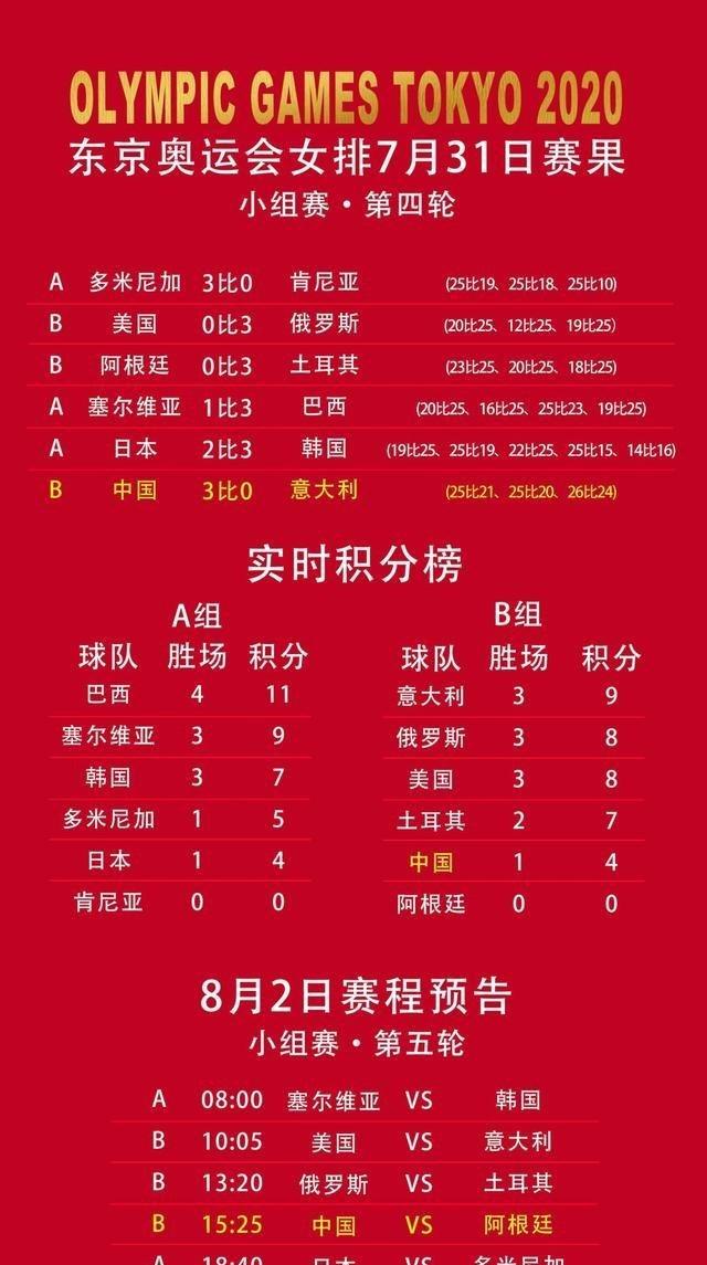 中国女排最新积分榜，意大利仍第一，俄罗斯反超美国，阿根廷垫底(1)