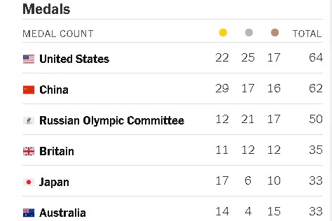 没问题！俄媒霸气重排奥运奖牌榜，中国队41金力压美国队夺第一(3)
