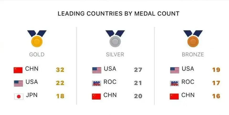 没问题！俄媒霸气重排奥运奖牌榜，中国队41金力压美国队夺第一(4)