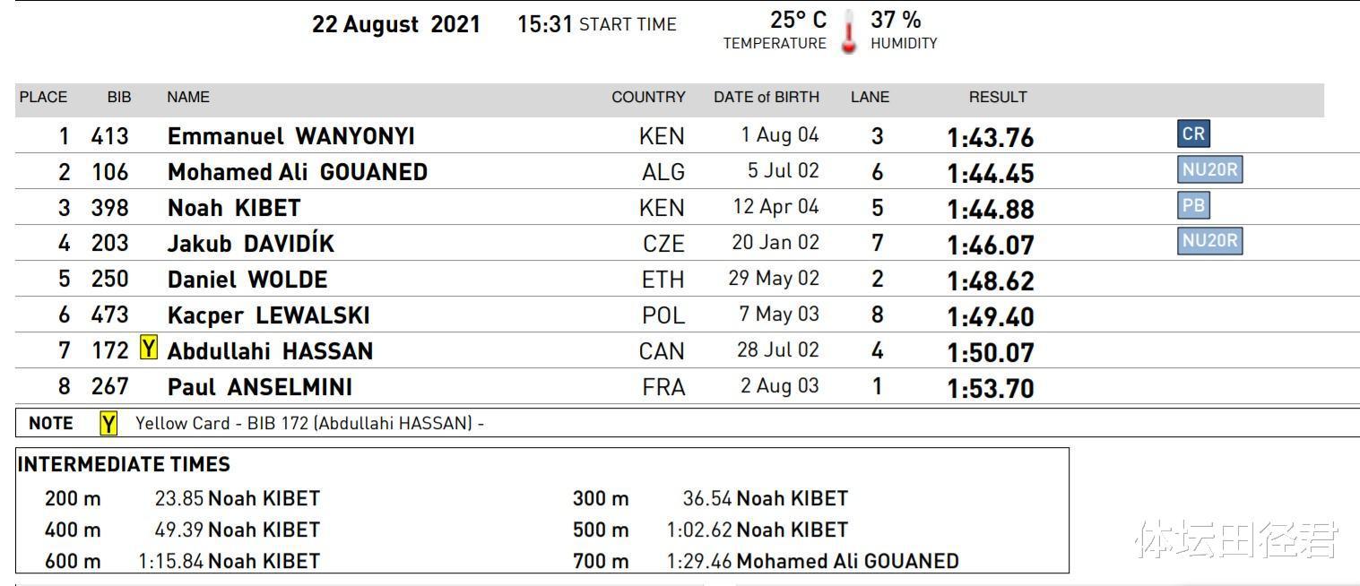 1分43秒76，17岁肯尼亚800米天才夺金 前三名成绩都比奥运冠军快