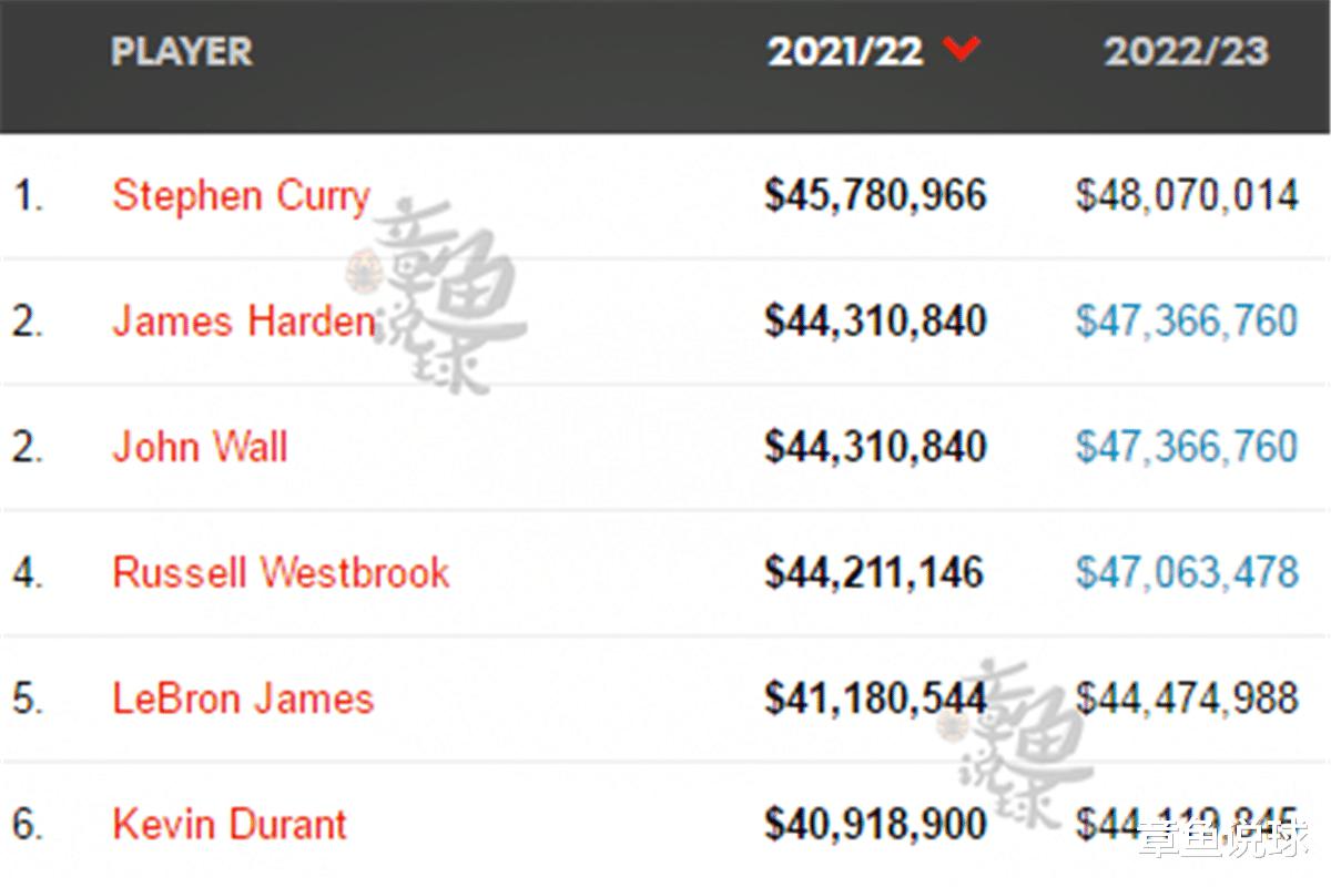 21-22赛季NBA球星年薪Top5：火箭沃尔比肩哈登，库里超詹皇460万(9)
