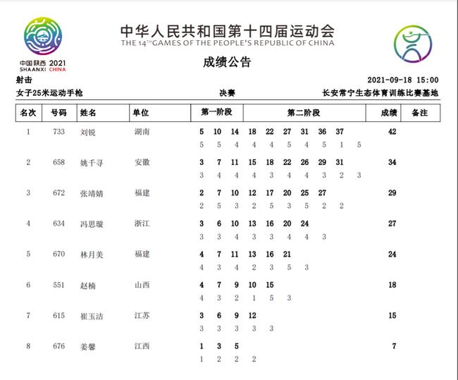 全运会女子25米运动手枪 刘锐超决赛世界纪录夺金