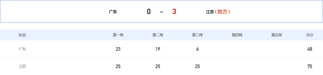 全运女排江苏3-0广东夺4连胜 第三局25-6横扫对手