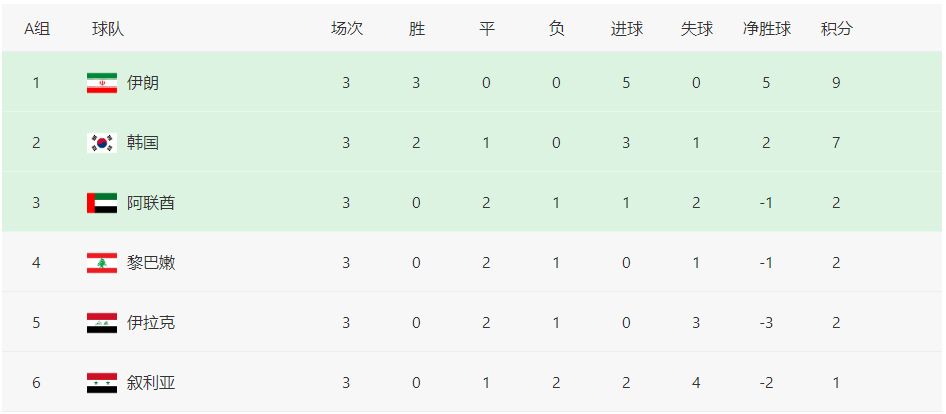世预赛：伊朗VS韩国，A组的强强对决，韩国赢球就可以反超伊朗登顶！