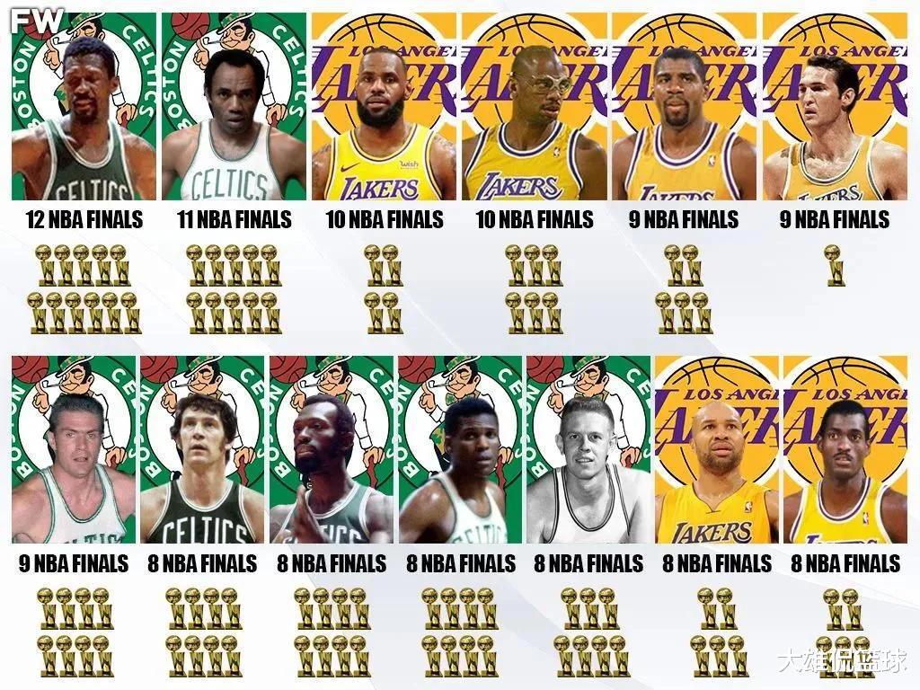 美媒列出了NBA总决赛出场次数最多的13名球员，詹姆斯有望第二(1)