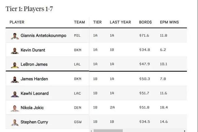 美评NBA现役巨星排行榜：库里仅垫底，哈登第4，榜首无可替代！(6)