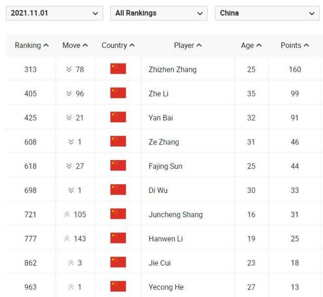 张奔斗：中国球员ATP排名，为何两人飞涨两人大跌(1)