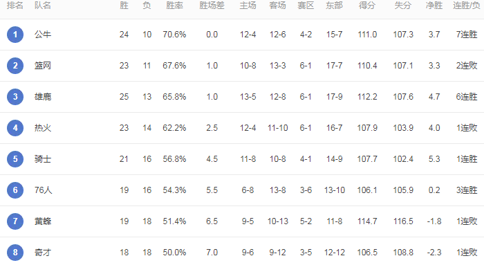 NBA战绩榜！公牛东部第1，勇士联盟第1，湖人两连胜仍排西部第7