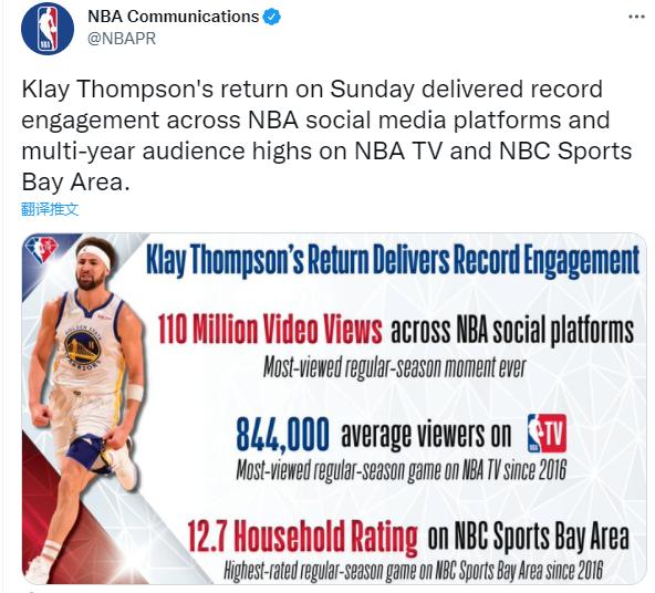 人气！汤神复出收视率出炉，NBA社媒1.1亿次播放创历史第一纪录(3)