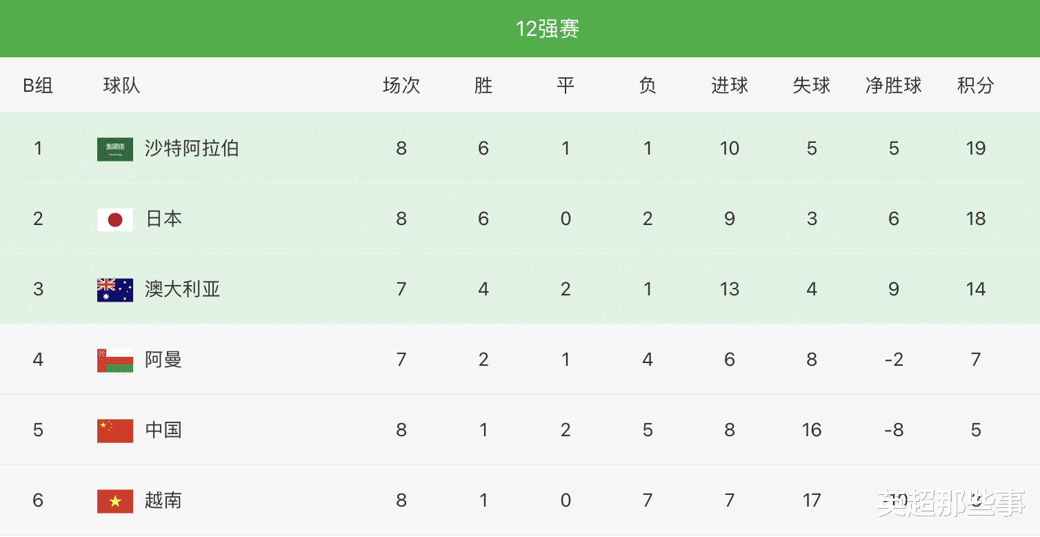 12强赛最新积分榜：中国男足输球无缘出线，日本豪取5连胜稳居第2！