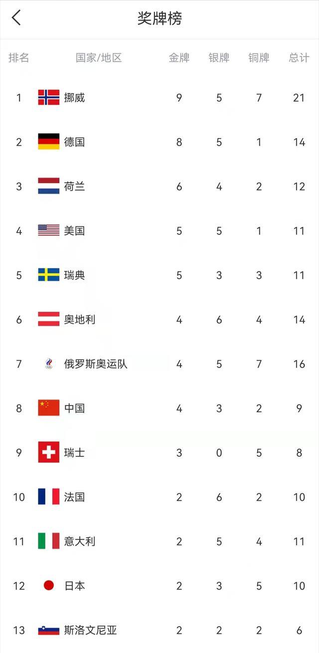 冬奥金牌榜：挪威9金强势领跑，单届3金选手已诞生，中美只差1金(2)