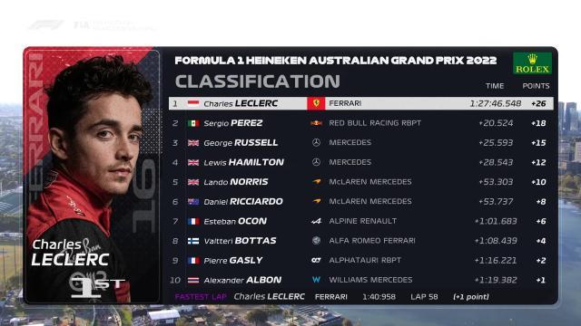 F1澳洲站勒克莱尔获单站“大满贯” 周冠宇11位完赛(7)