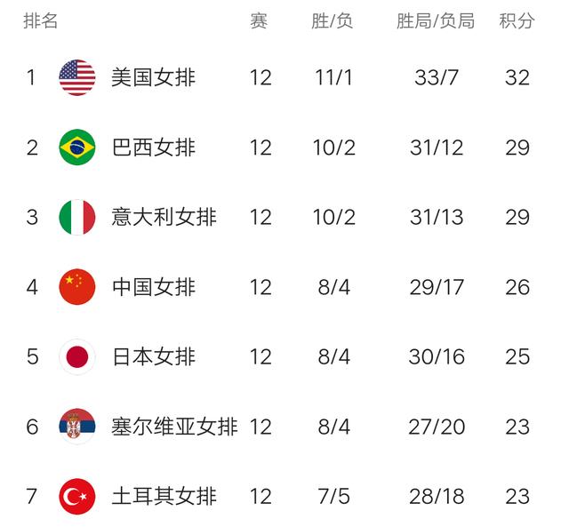 女排世联赛积分榜：中国第四，日本4连败，美国第一，八强对阵出炉