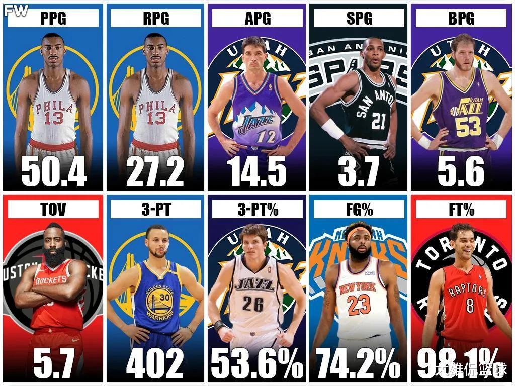 美媒列出NBA单赛季场均得分最高的三名球员，哪些数据令人震惊