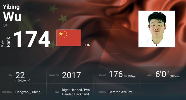 ATP排名观察：吴易昺再创新高 阿尔卡拉斯首进前五