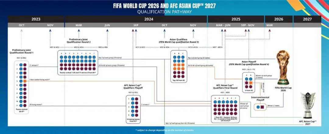 12强赛变18强赛，中国队进军世界杯的机会更大还是更小？(3)
