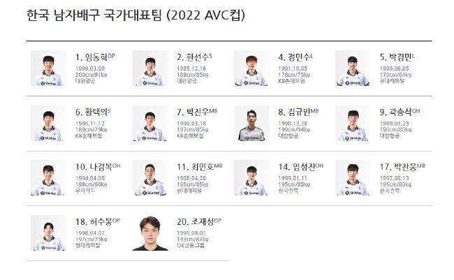 韩国男排2022年亚洲杯14人 派一线阵容申永锡缺席(1)