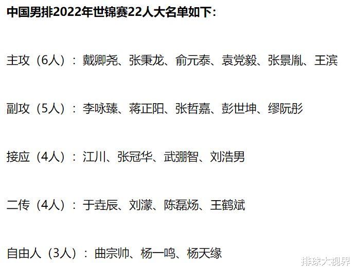 国际排联公布中国男排22人大名单，队长江川是最后一块拼图！(4)