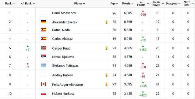 ATP最新排名公布：梅总世界第一岌岌可危，布斯塔夺冠飙升9位(2)