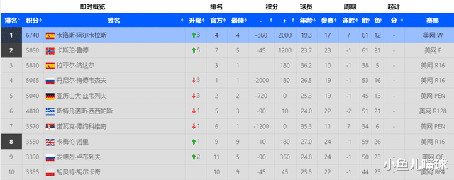 ATP排名：阿尔卡拉斯领衔新三巨头，张之臻刷新中国球员最高排名(3)