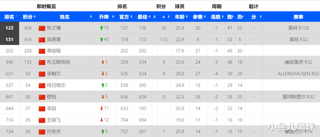 ATP排名：阿尔卡拉斯领衔新三巨头，张之臻刷新中国球员最高排名(5)