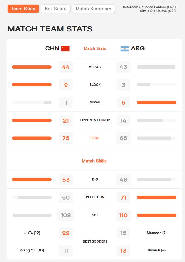 中国女排3-0胜阿根廷技术统计 李盈莹独揽22分(1)