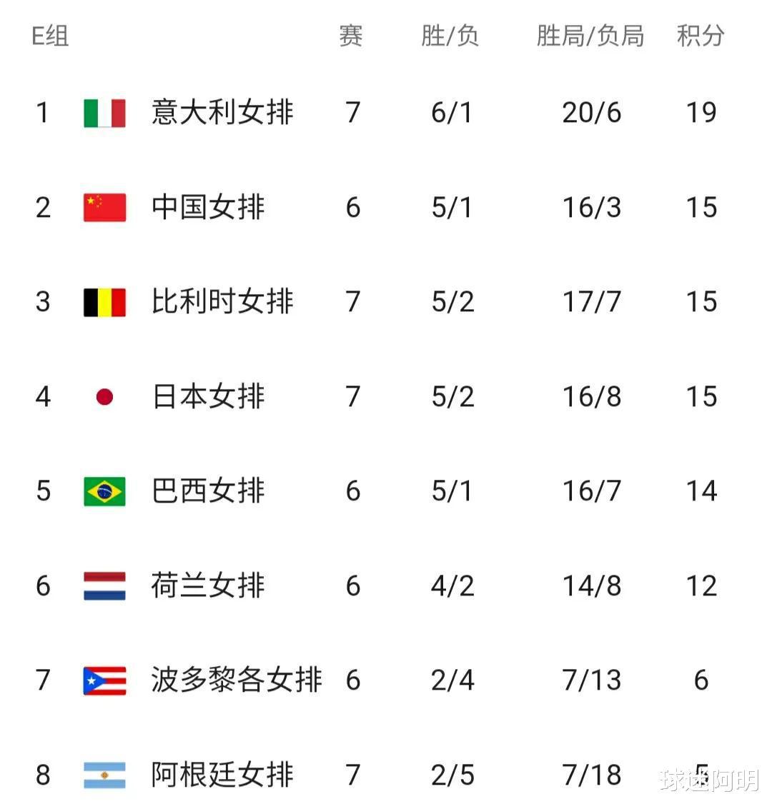 女排世锦赛最新积分榜：中国完胜攀升第2，8强已诞生2名，首支淘汰也诞生(4)