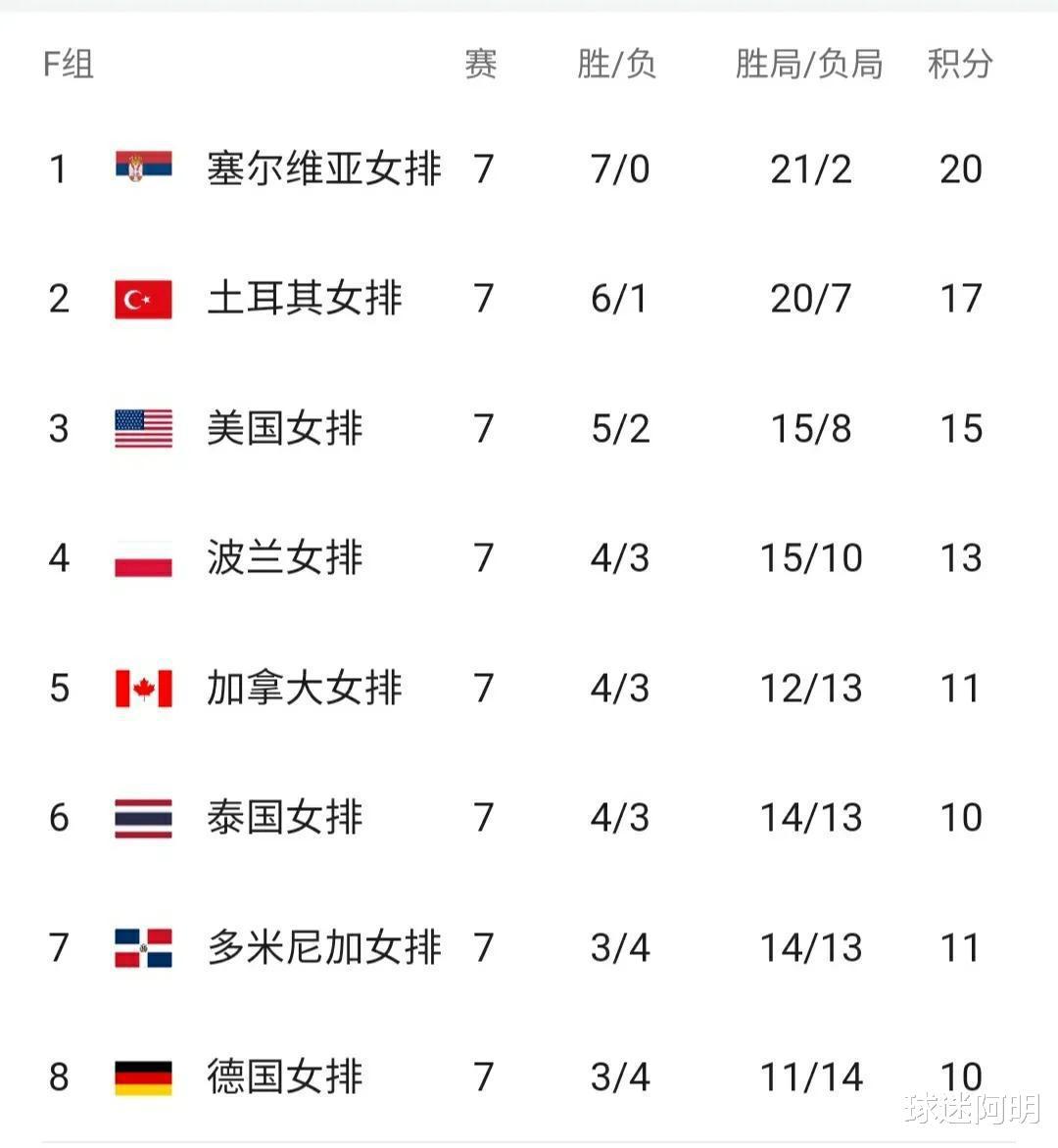 女排世锦赛最新积分榜：中国完胜攀升第2，8强已诞生2名，首支淘汰也诞生(5)