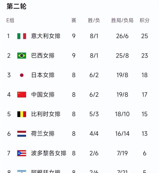 女排积分榜：意巴E组前两名，塞尔维亚不败金身，中国小组第四(1)