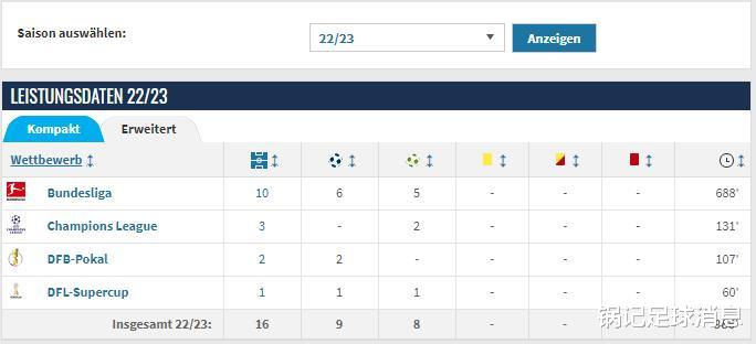 986分钟独造17球，20岁前完成拜仁百场秀，穆夏拉的上限有多高？(6)