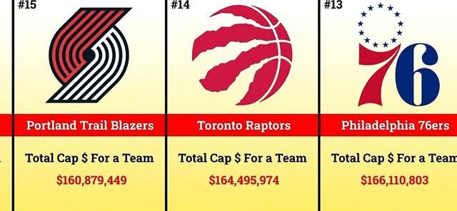 2022-23赛季NBA各球队工资，哪个老板的钱花得最冤？(6)