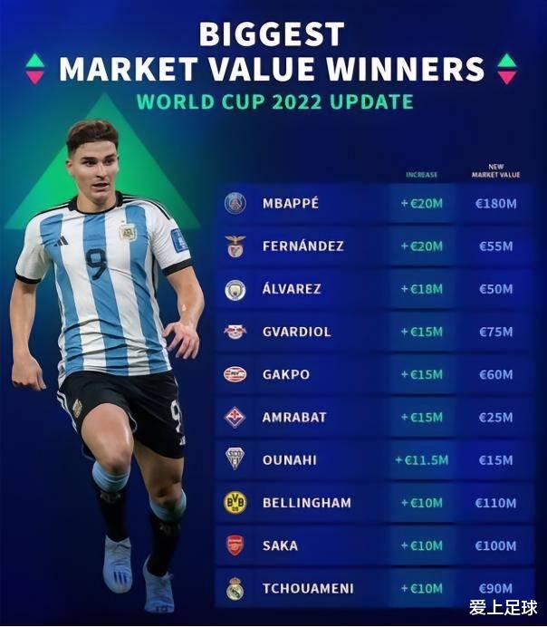 世界杯后身价增长榜：姆巴佩、恩佐领衔 阿根廷成大赢家(1)
