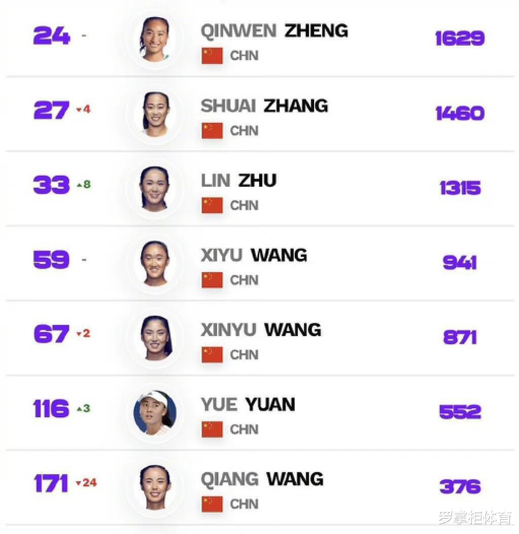 中国女队世界排名引热议！前“一姐”暴跌至第171位，原因是哪个(4)