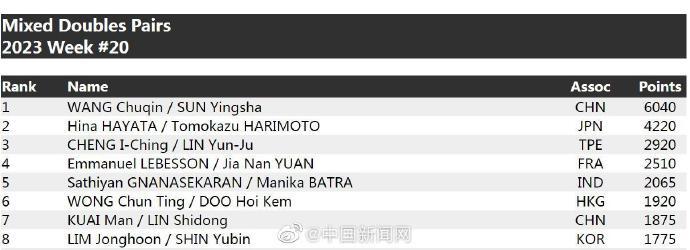 国际乒联公布最新排名,国乒五项排名世界第一(2)