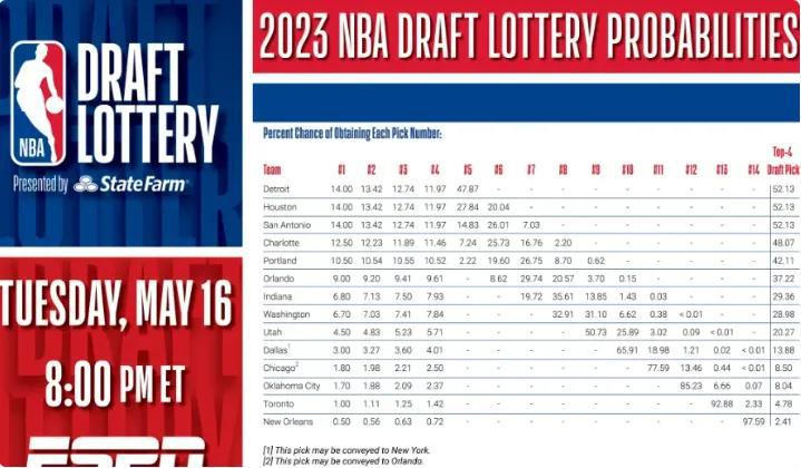 NBA乐透抽签，14队在各个顺位上的概率，火箭、马刺和活塞都是14%的概率获得前