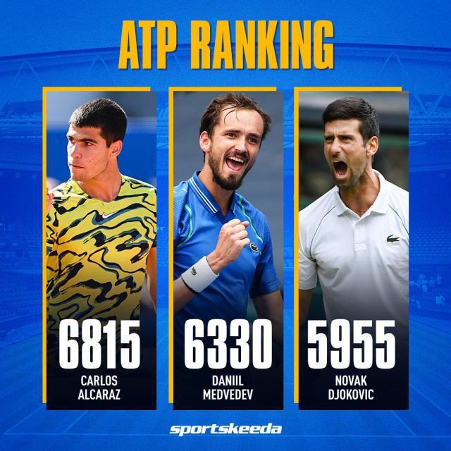 ATP最新世界排名：阿尔卡拉斯登顶 德约降至第三(1)