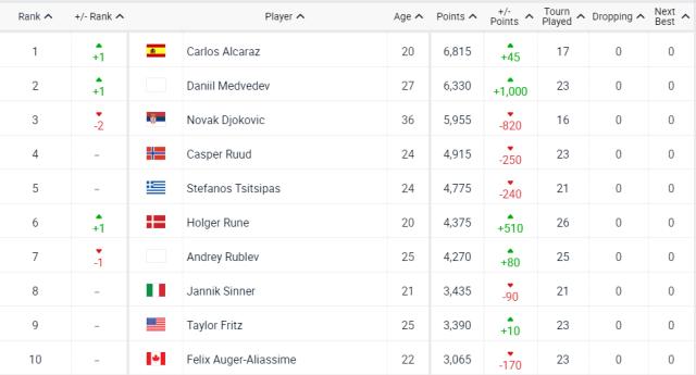 ATP最新世界排名：阿尔卡拉斯登顶 德约降至第三(2)