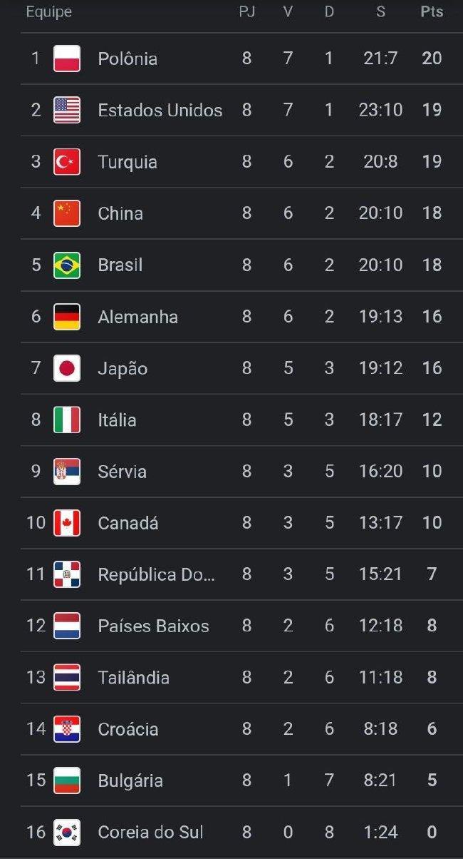 女排世界排名大变天！中国2队暴跌，巴西掉榜首，塞尔维亚2队逆袭(2)