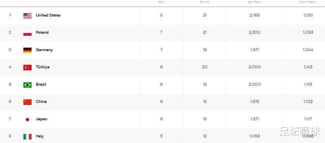 3连败之后，中国女排下滑至第6！美国反超波兰登顶，最新积分榜出炉(4)